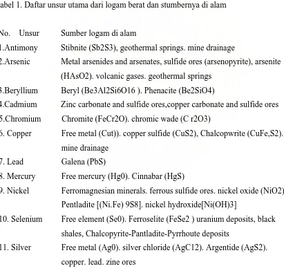 Tabel 1. Daftar unsur utama dari logam berat dan stumbernya di alam 