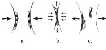 Gambar 6  Lima tahap dari mechanical alloying 