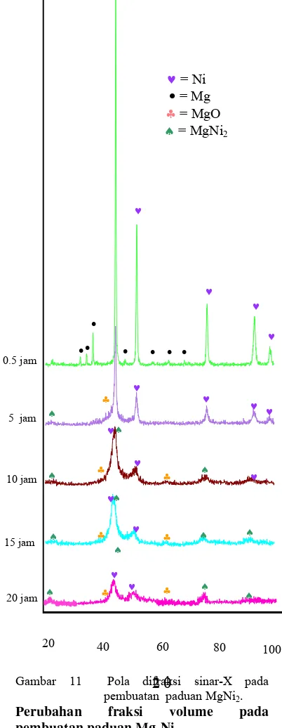 Gambar 11  Pola difraksi sinar-X pada pembuatan  paduan MgNi2 θ 