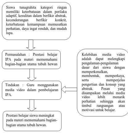 Gambar 10. Bagan Kerangka Berfikir Peningkatan Prestasi Belajar 