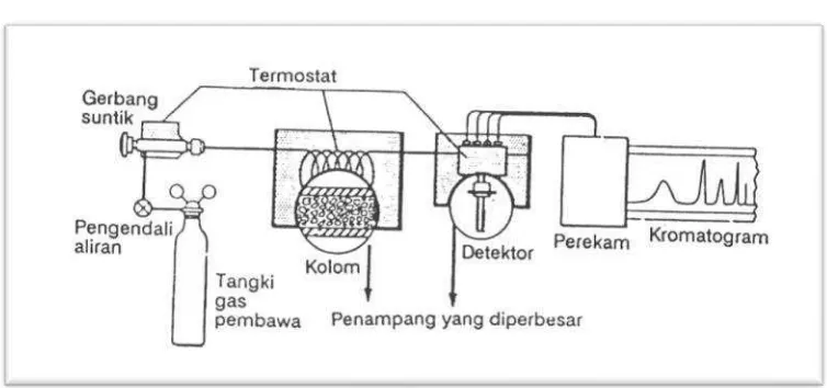 Gambar 3.  Bagian dasar kromatografi gas 
