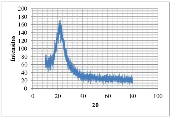 Gambar 4. Pola difraksi sinar-X pada sampel silika sekam padi setelah kalsinasi          550 oC (Anggraini, 2009)