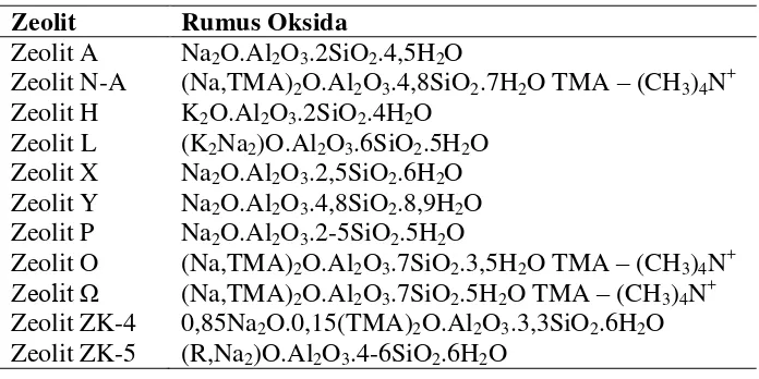 Tabel 3. Rumus oksida beberapa jenis zeolit sintetik (Georgiev, 2009).  