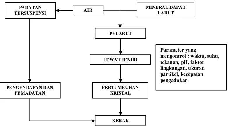 Gambar 2. Skema umum mekanisme pembentukan deposit kerak air(Salimin dan Gunandjar, 2007)