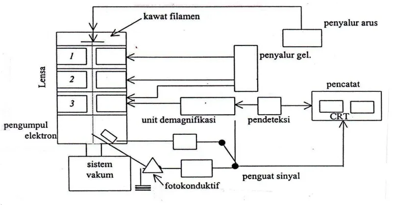 Gambar 6. Skema Bagan SEM (Gabriel, 1985). 