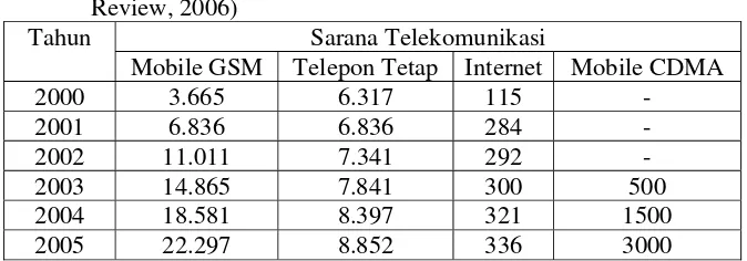 Tabel 1.  Perkembangan sarana telekomunikasi periode tahun 2000 – 2005 