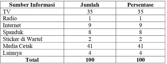 Tabel 13. Sumber informasi responden terhadap layanan SLI 