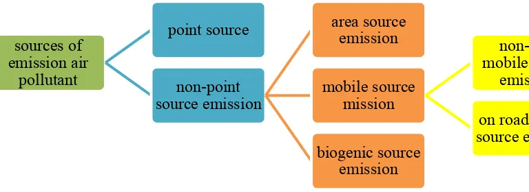 Figure 2.1: Sources of emission air pollutant 