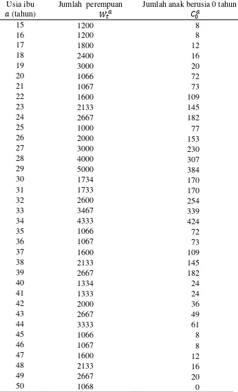 Tabel 1 Data hipotetik berupa data anak kandung, jumlah anak yang diklasifikasikan berdasarkan usia anak 0 tahun dan usia ibunya per tahun 