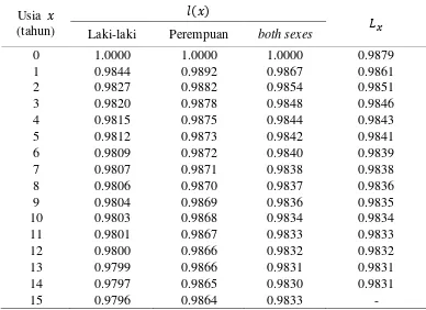Tabel 5  Koefisien pendugaan dari faktor pemisahan untuk kelompok usia 0-1, model tabel hayat Coale-Demeny 