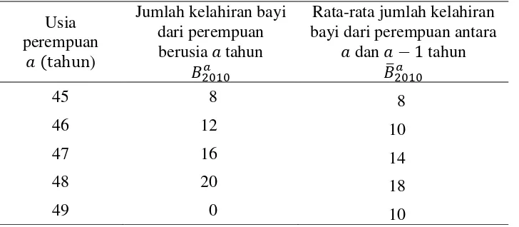 Tabel 8  Pendugaan jumlah kelahiran bayi, tahun 2009-2010 (lanjutan) 