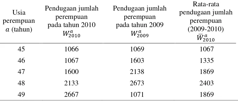 Tabel 9  Pendugaan jumlah perempuan menurut usia per tahun, tahun 2009-2010 (lanjutan) 