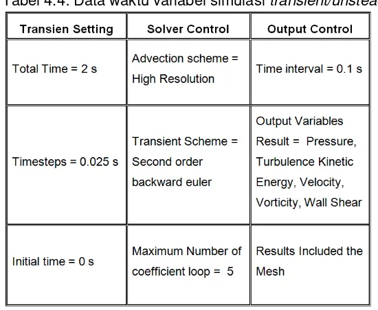 Tabel 4.4: Data waktu variabel simulasi transient/unsteady 