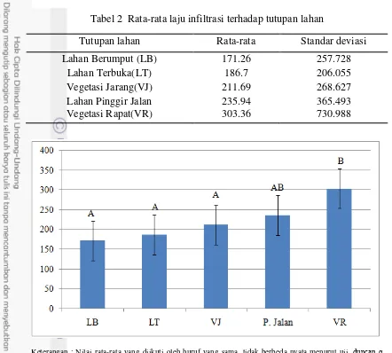 Tabel 2  Rata-rata laju infiltrasi terhadap tutupan lahan 