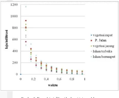 Gambar 8  Kurva laju infiltrasi berbagai tutupan lahan 