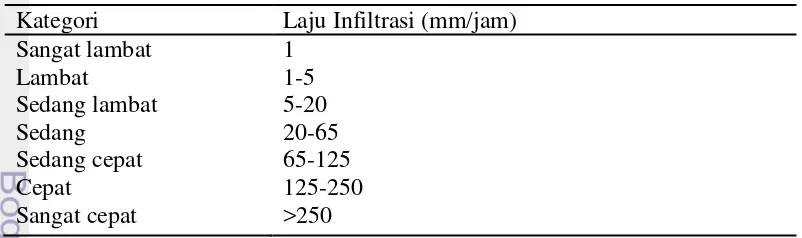 Tabel 3 Klasifikasi laju infiltrasi tanah (Kohnke 1968) 