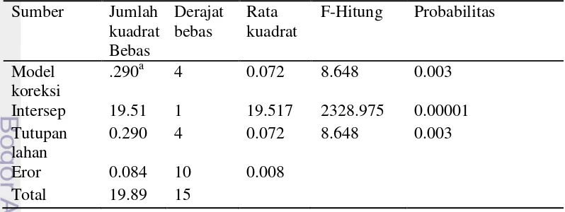 Tabel 4  Hasil analisis sifat fisik tanah bulk density 