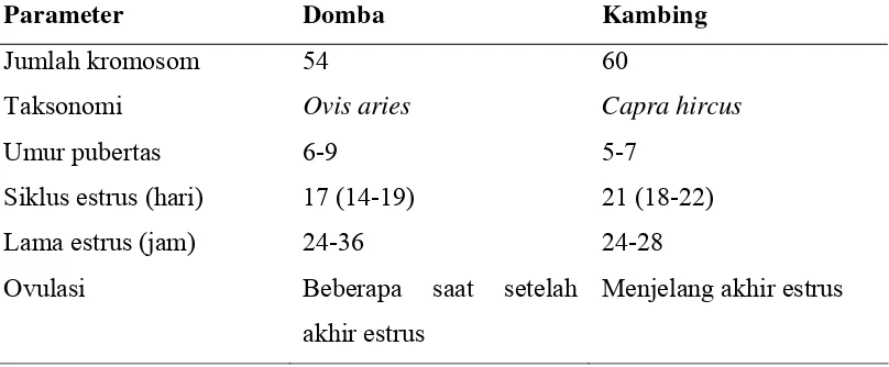 Tabel 1. Karakter Genetik dan Parameter Reproduksi pada Domba dan Kambing 
