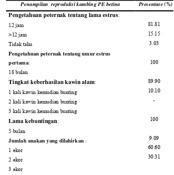 Tabel 4.Penampilan  reproduksi kambing PE betina 