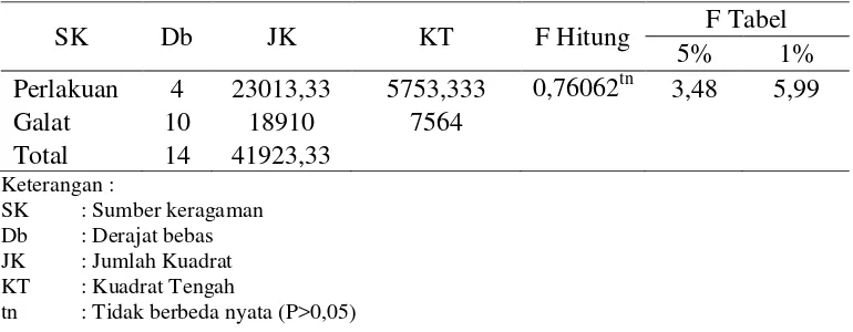 Tabel 4. Hasil analisis ragam motilitas spermatozoa Sapi Bali setelah ekuilibrasi 