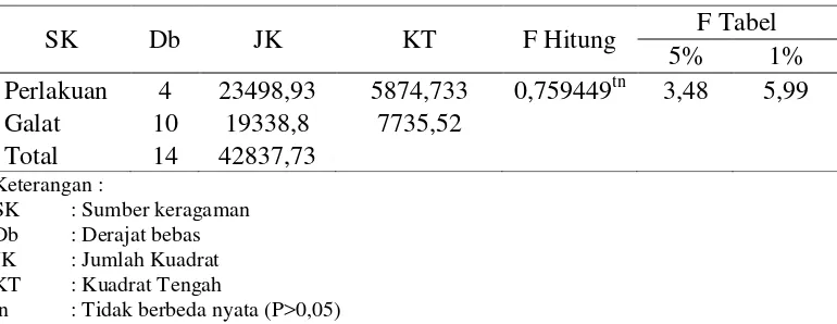 Tabel 8. Hasil analisis ragam persentase spermatozoa hidup Sapi Bali setelah prefreezing 