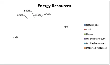 Figure 2.1: Energy resources percentage in Malaysia 