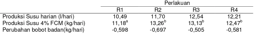 Tabel 1.  Produksi Susu , Produksi Susu 4% FCM, dan Perubahan Bobot Badan 