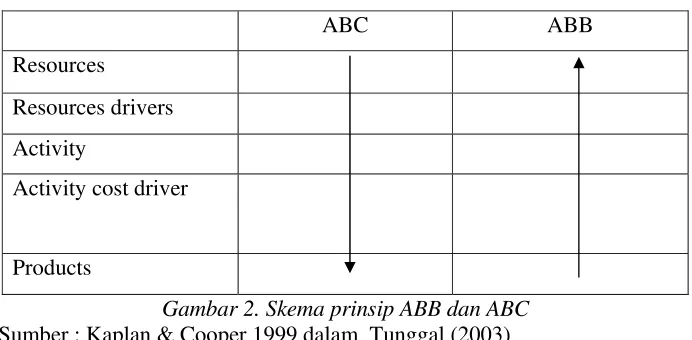 Gambar 2. Skema prinsip ABB dan ABC 