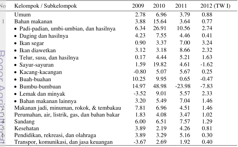 Tabel 2 Inflasi tahunan di Indonesia, 2009-2012 (dalam %) 