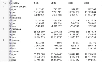 Tabel 3 Ekspor dan impor pertanian Indonesia menurut sub sektor, 2009-2012 (dalam US$ 000) 
