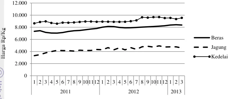 Gambar 2 Fluktuasi harga beras, jagung, dan kedelai September 2011–Maret 2013 