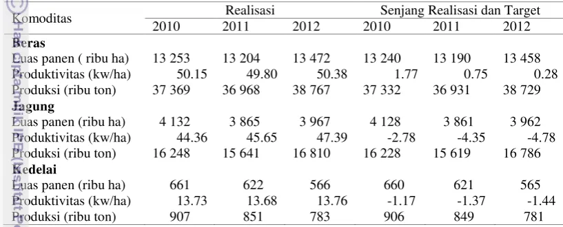 Tabel 5 Perkembangan luas panen, produktivitas, dan produksi komoditas pangan strategis, 2010-2012 