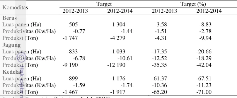 Tabel 6 Target perkembangan luas panen, produktivitas, dan produksi komoditas pangan strategis, 2010-2014 