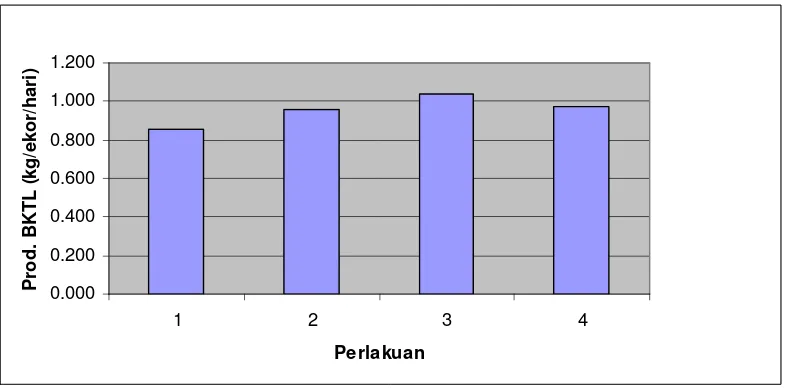 Tabel 15 memperlihatkan rata-rata jumlah produksi bahan kering tanpa lemak susu 