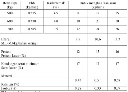 Tabel 2-4.   Kebutuhan Nutrisi Sapi Perah Berdasarkan Berat Hidup                            dan Produksi Susu 