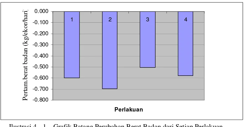 Tabel 4 - 3 di atas menunjukkan bahwa produksi susu meningkat sejalan dengan 