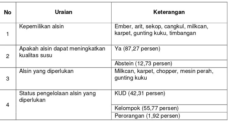 Tabel V-5. Persepsi Peternak Terhadap Alat dan Mesin Peternakan Sapi Perah 