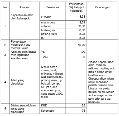 Tabel V-6. Persepsi Kelompok terhadap Alat dan Mesin Peternakan Sapi Perah 