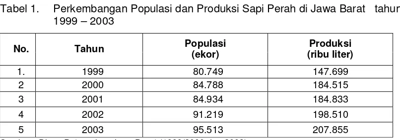 Tabel 1. Perkembangan Populasi dan Produksi Sapi Perah di Jawa Barat   tahun 