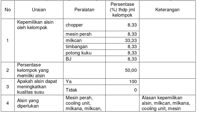 Tabel 3. Persepsi Peternak Terhadap Alat dan Mesin Peternakan Sapi Perah 
