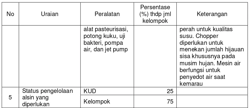 Tabel 4. Persepsi KUD Terhadap Alat dan Mesin Peternakan Sapi Perah 