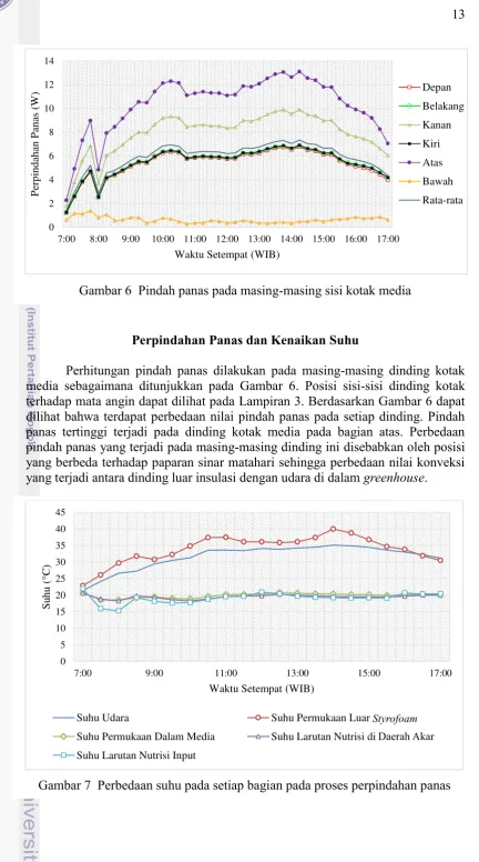 Gambar 6  Pindah panas pada masing-masing sisi kotak media 