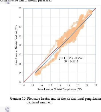 Gambar 10  Plot suhu larutan nutrisi daerah akar hasil pengukuran   