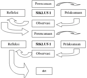 Gambar 3.1 Prosedur siklus penelitian, diadopsi dari Arikunto (2010:17) 