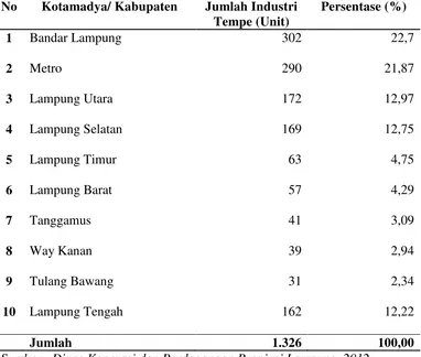 Tabel 2. Jumlah Industi Rumah Tangga Tempe di Propinsi Lampung 