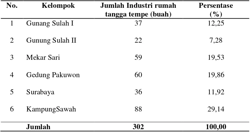 Tabel  3. Persebaran Industri Tempe Di Kota Bandar Lampung 