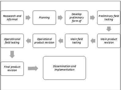 Gambar 3.1. Langkah-Langkah Penggunaan Metode Research and Development 
