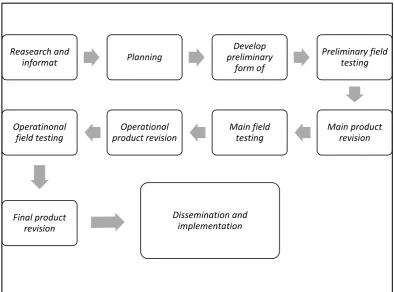 Gambar 3.1. Langkah-Langkah Penggunaan Metode Research and Development 