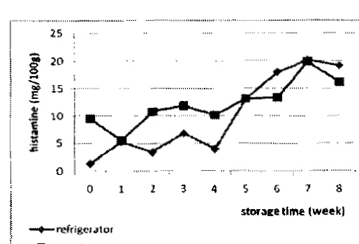 Figure 1. Histamine content during 8 weeks storage 