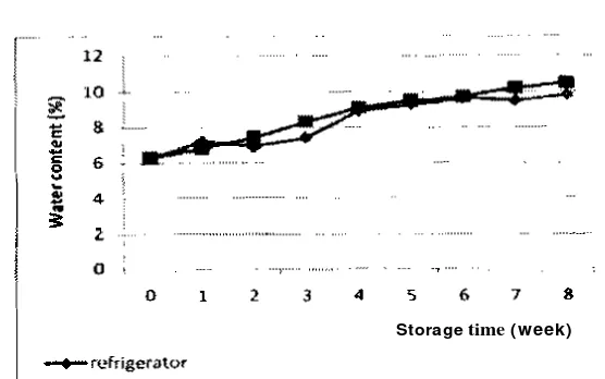 Figure 3. Change of water content during 